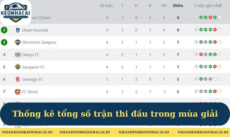 Thống kê tổng số trận mà đội thi đấu trong mùa giải