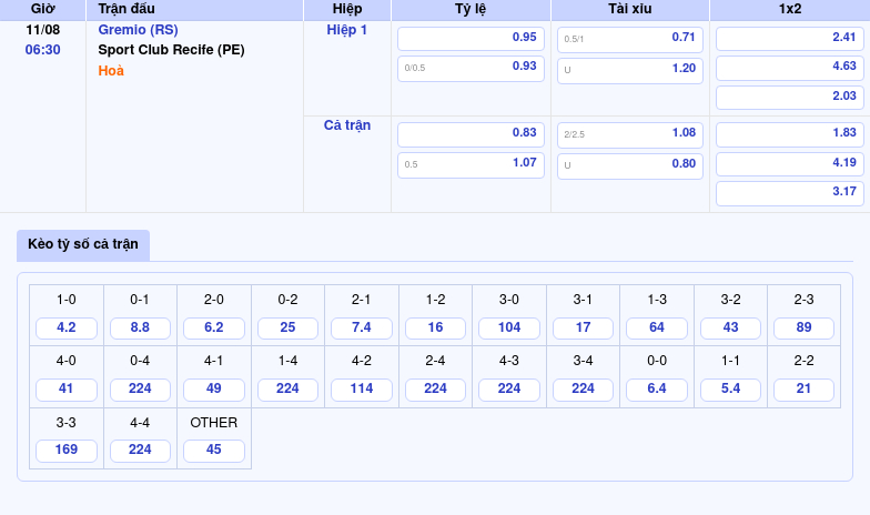Thông tin bảng tỷ lệ kèo bóng đá Gremio (RS) vs Sport Club Recife (PE)