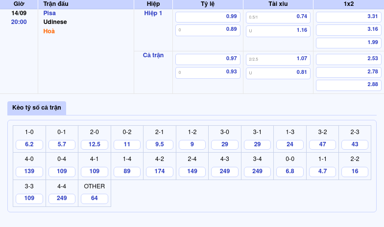 Thông tin bảng tỷ lệ kèo bóng đá Pisa vs Udinese