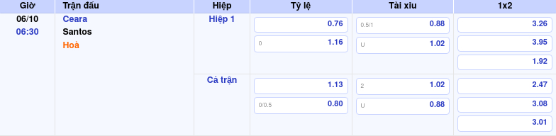Thông tin bảng tỷ lệ kèo bóng đá Ceara vs Santos