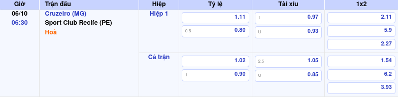 Thông tin bảng tỷ lệ kèo bóng đá Cruzeiro (MG) vs Sport Club Recife (PE)
