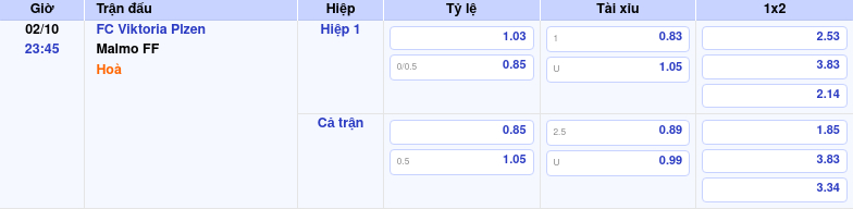Thông tin bảng tỷ lệ kèo bóng đá FC Viktoria Plzen vs Malmo FF