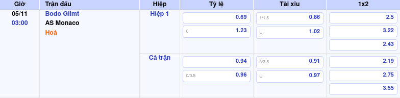 Thông tin bảng tỷ lệ kèo bóng đá Bodo Glimt vs AS Monaco