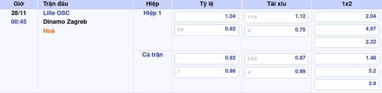 Thông tin bảng tỷ lệ kèo bóng đá Lille OSC vs Dinamo Zagreb